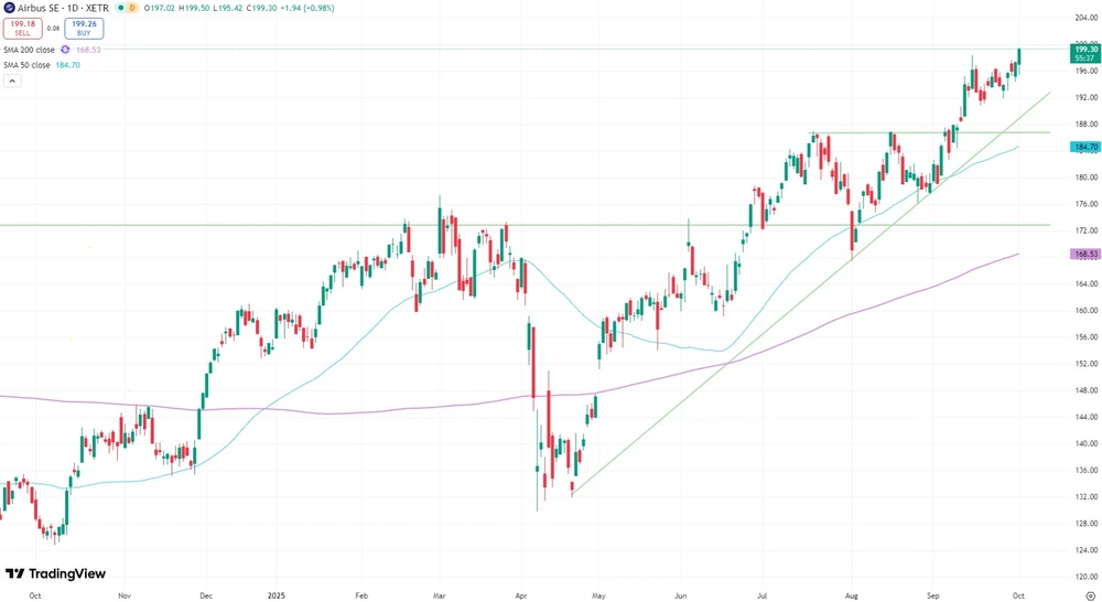 Airbus-Aktie seit Oktober 2024  (Xetra)