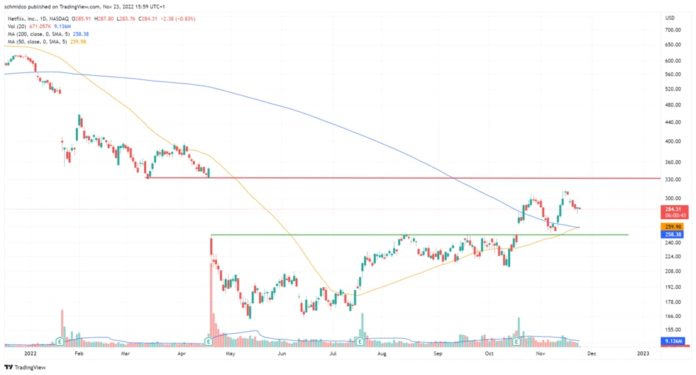 Tageschart der Netflix-Aktie in US-Dollar