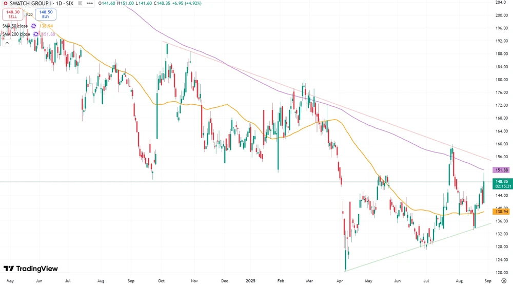 Swatch-Aktie seit Mai 2024  (in Schweizer Franken, Zürich)