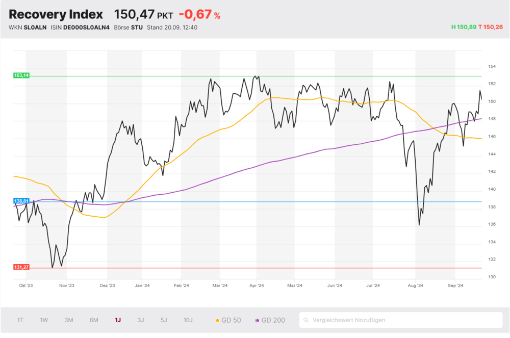 Recovery Index