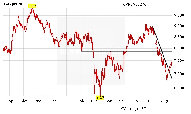 Aktienkurs Gazprom in Euro