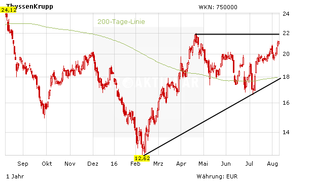 Aktienkurs ThyssenKrupp in Euro