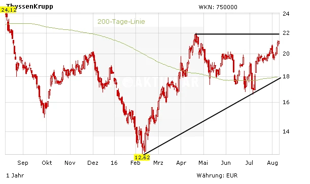 Aktienkurs ThyssenKrupp in Euro
