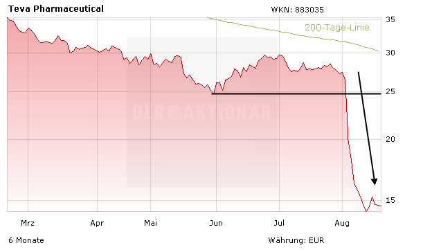 Biogen Teva Und Co Nicht Schon Wieder Der Aktionar