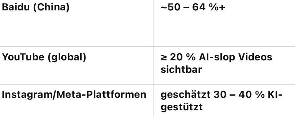 KI-Content auf den Plattformen
