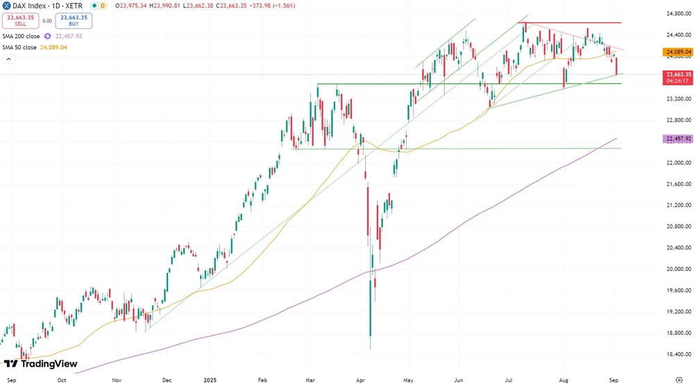 DAX seit September 2024  (Xetra) 