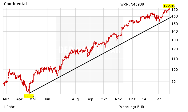 Continental Aktie Ungebremst Richtung 0 Euro Der Aktionar