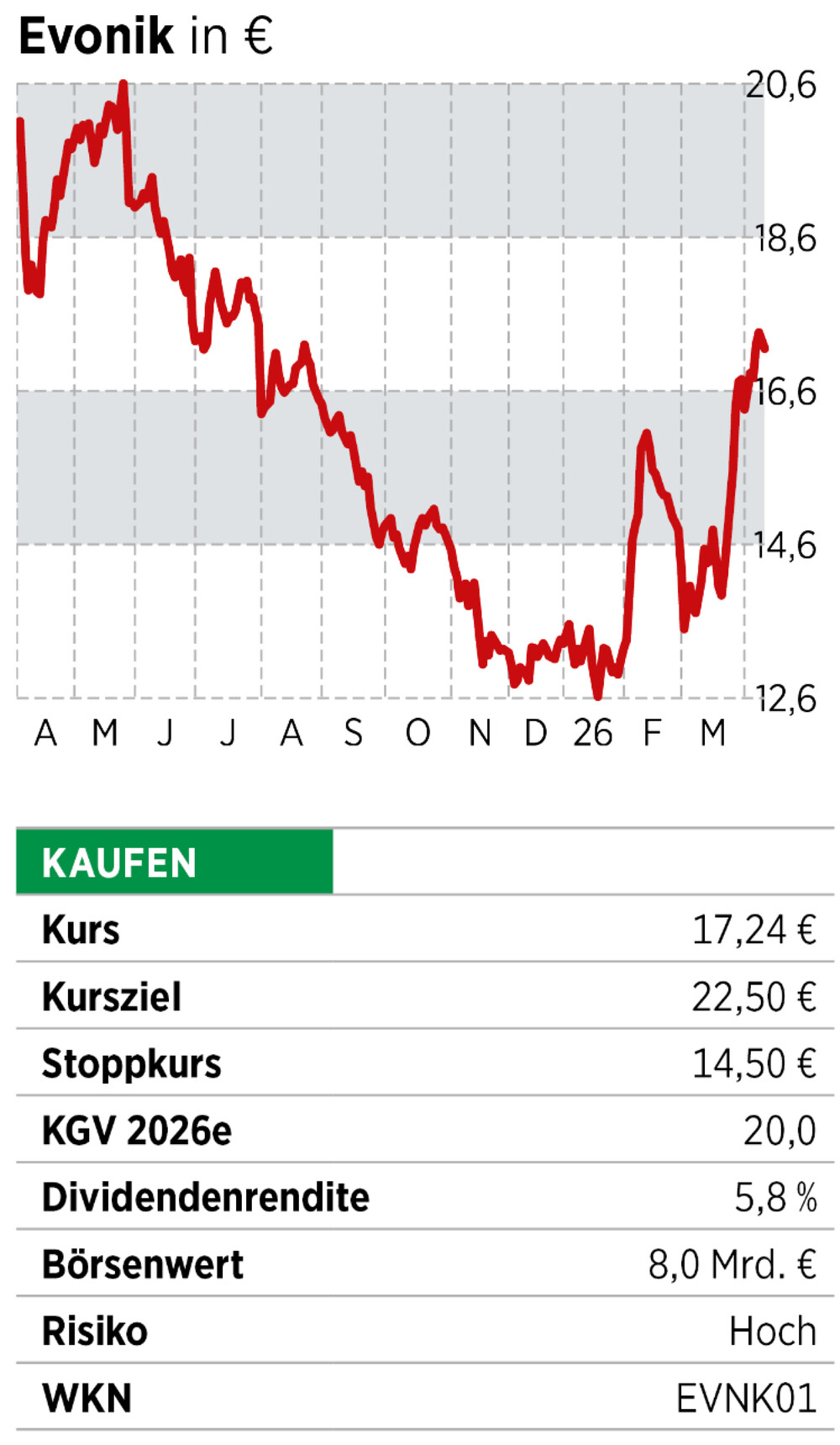Infobox + Chart Evonik