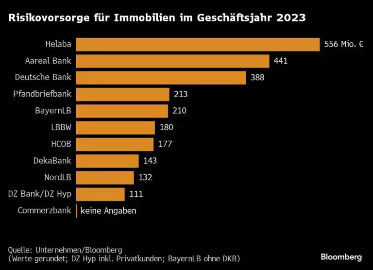 So sorgen die deutschen Banken für die Risiken bei Gewerbeimmobilien vor