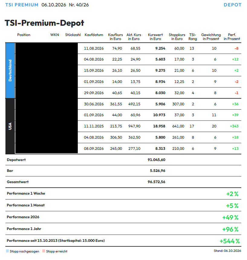 Aktueller Stand TSI Premium Depot