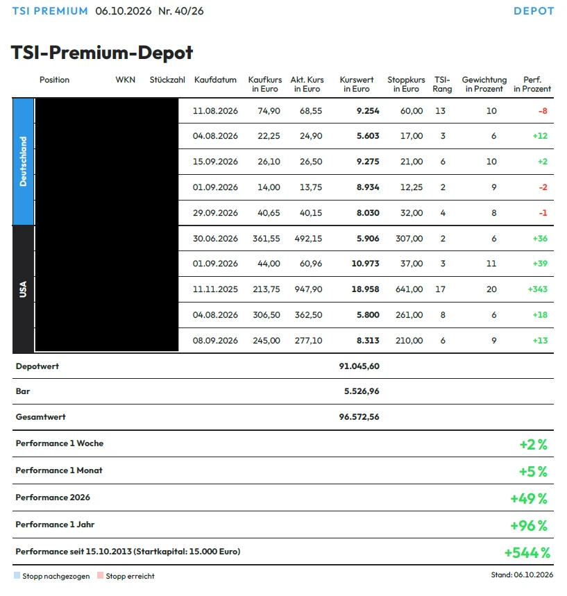 Aktueller Stand TSI Premium Depot