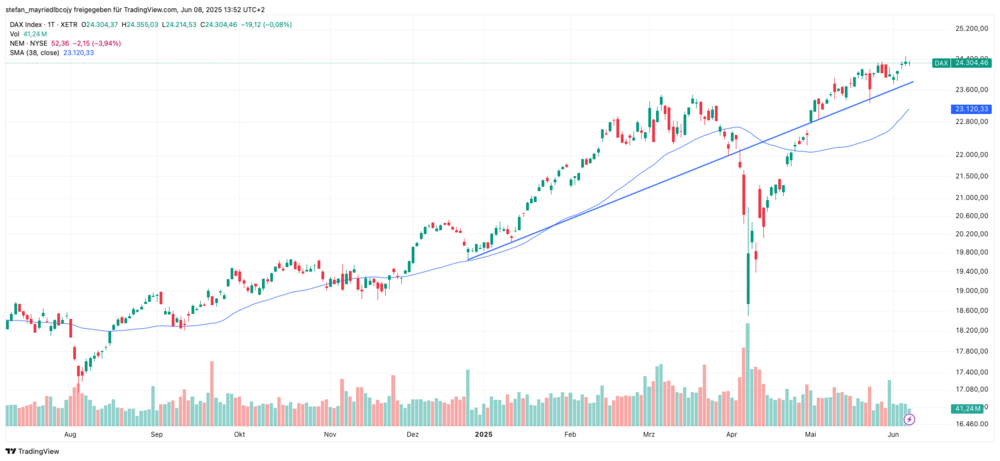 DAX-Chart