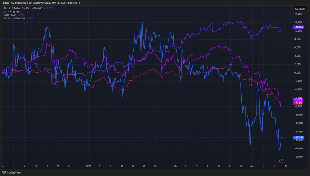 Performance seit Dezember von Bitcoin, S&P500, Nasdaq und Gold
