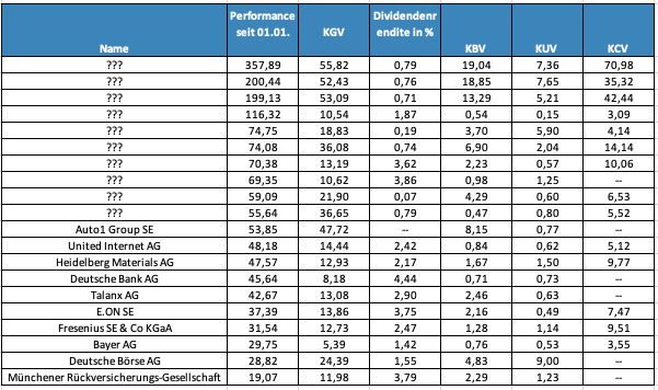 Deutsche Aktien Performer