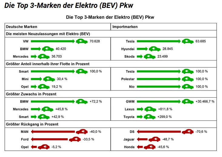VW vor Tesla