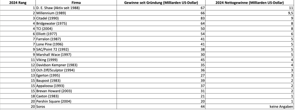 Die erfolgreichsten Hedgefonds 2024