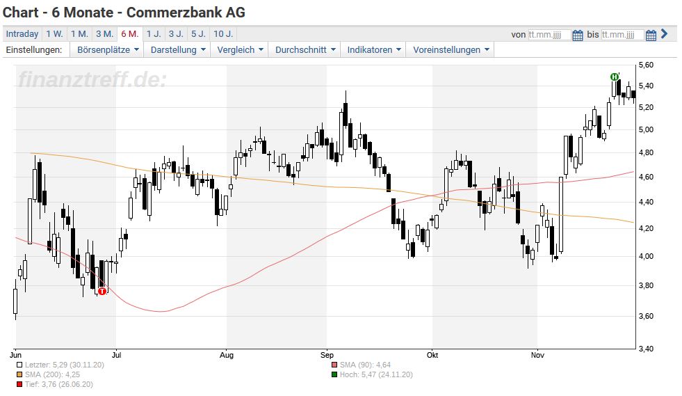 Commerzbank Stabilitat Geht Anders