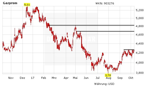 Aktienkurs Gazprom in Euro
