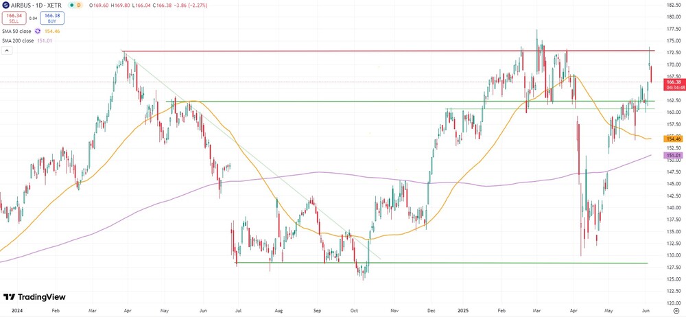 Airbus-Aktie seit Jahresanfang 2024  (Xetra)