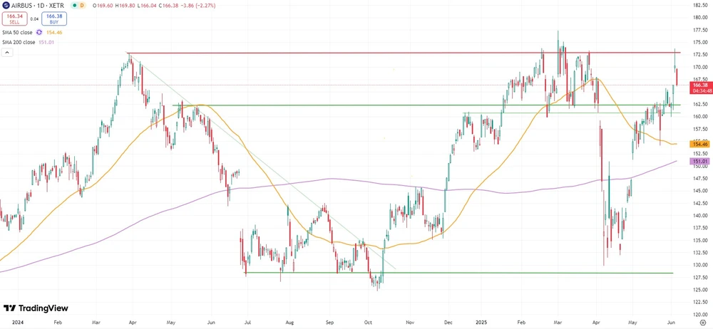 Airbus-Aktie seit Jahresanfang 2024  (Xetra)
