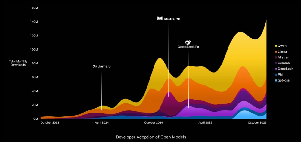 KI-Modelle florieren