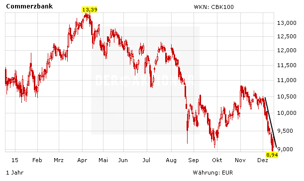 Commerzbank Ist Das Der Befreiungsschlag Der Aktionar