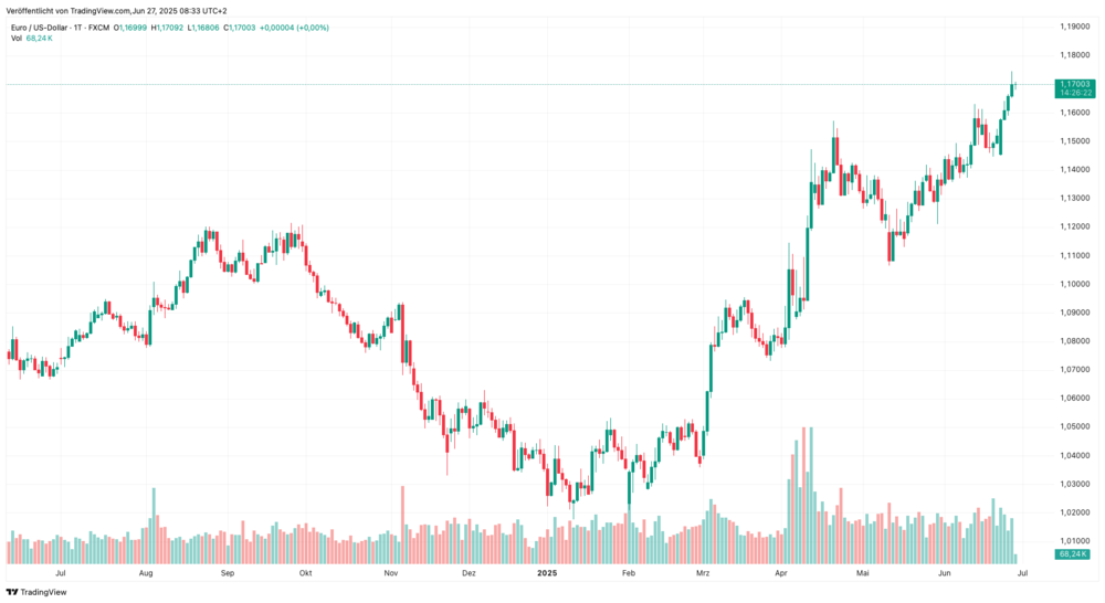EUR/USD-Chart