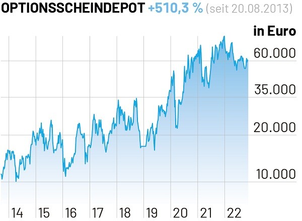 Steigender Kursverlauf des Optionsscheindepot mit +510,3% seit August 2013