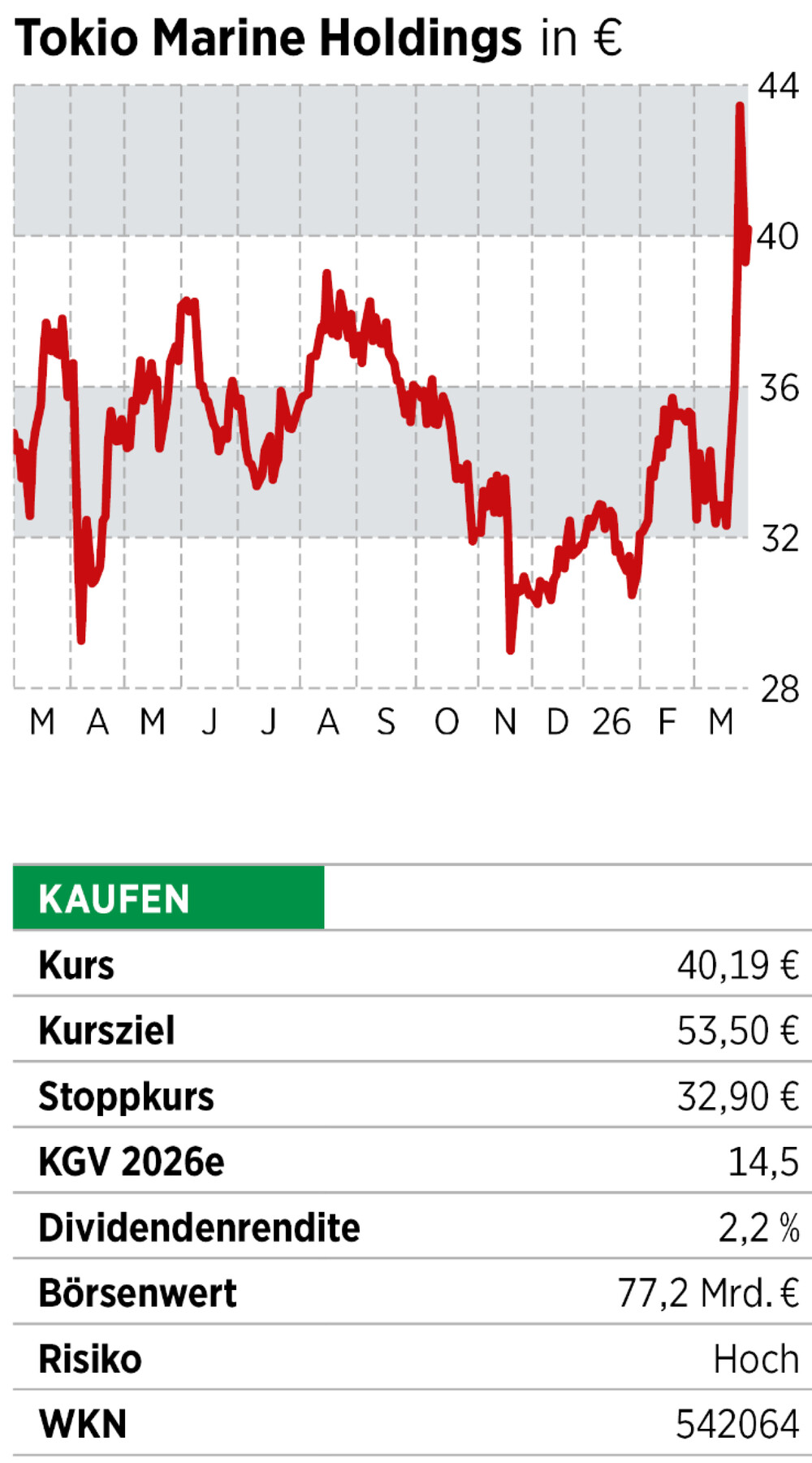 Chart + Infobox Tokio Marine Holdings