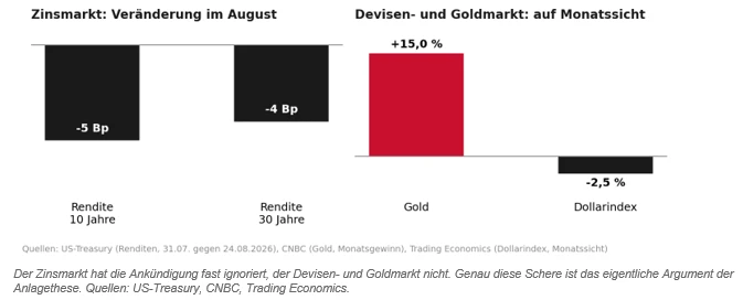 Zinsen, Gold und Devisen 
