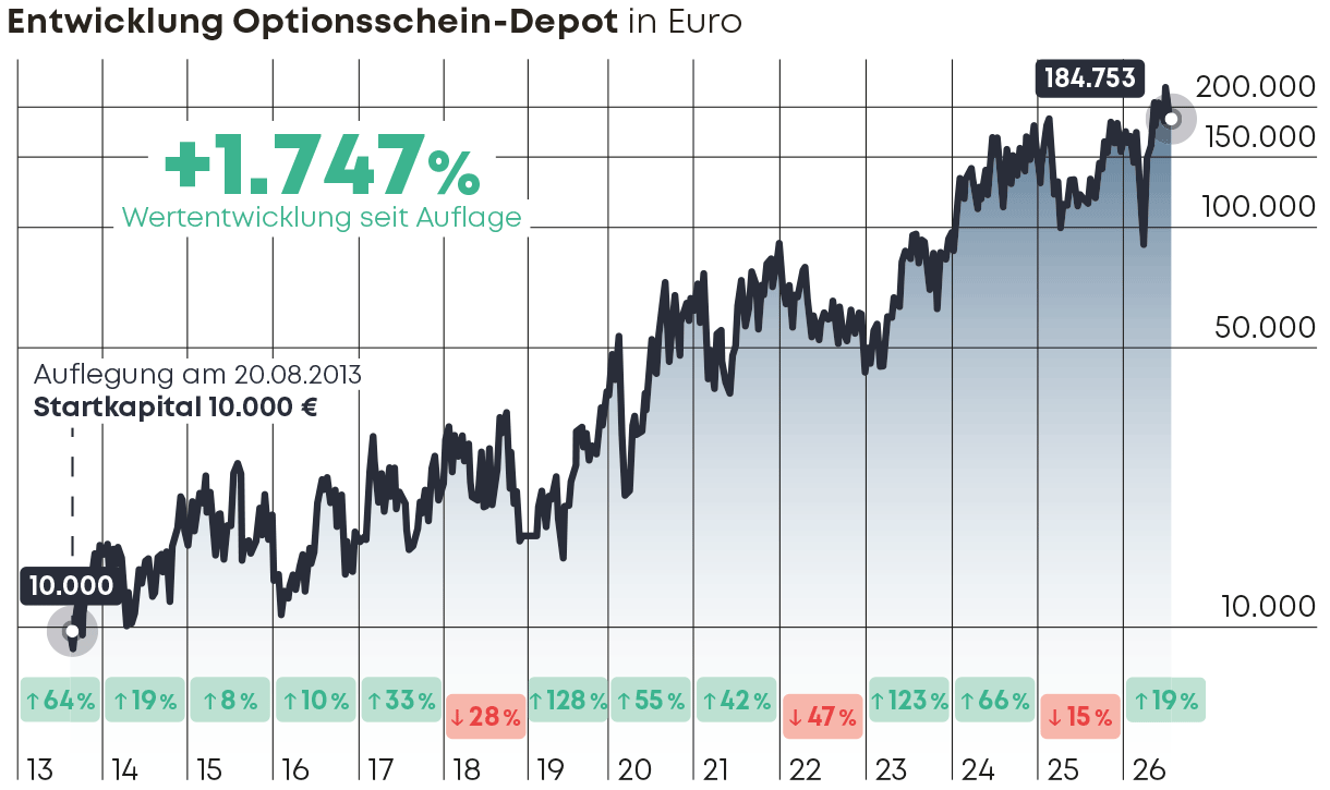 Das Optionsschein-Depot ist der Turbo: Wer Trends nicht nur begleitet, sondern hebelt, holt das Maximum heraus. Durch das konsequente Rollen bleibt der Hebel immer optimal – und aus starken Trends werden Renditen.