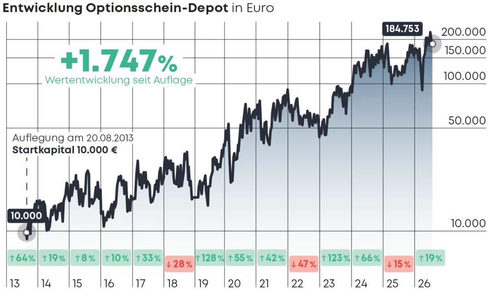 Entwicklung Optionsschein-Depot