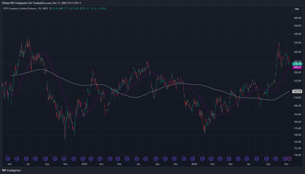 BYD Tageschart in Hongkong-Dollar