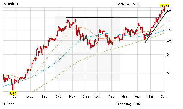 Kursentwicklung der Nordex-Aktie in Euro