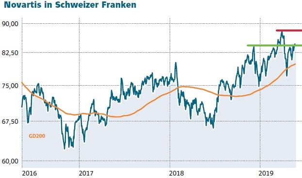 Freude Bei Novartis Aktionaren Hohere Dividende In Sicht Chance Auf Milliarden Einnahmen Der Aktionar