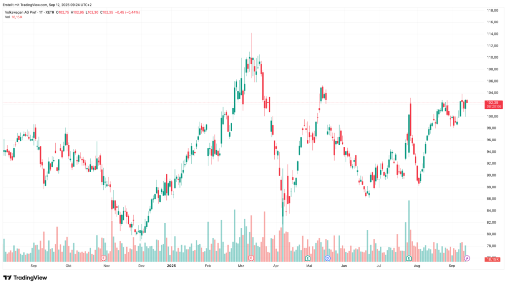 Volkswagen Vz.-Chart 