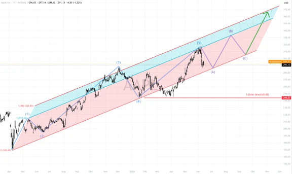 Apple Elliott-Wellen-Analyse