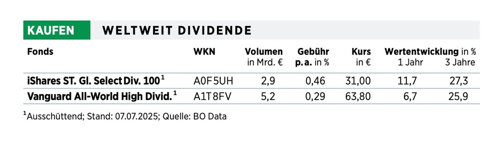 Dividende ETF weltweit