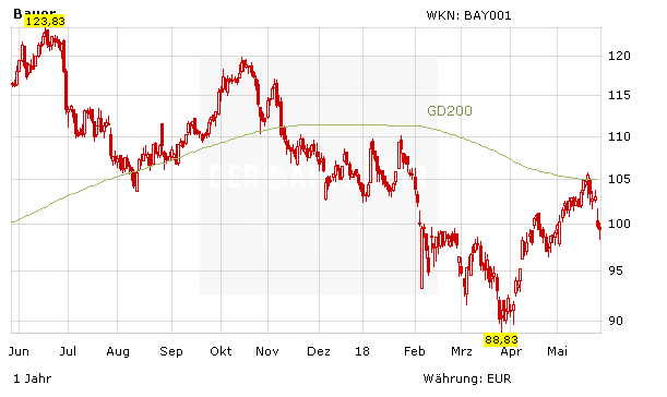 Bayer-Aktie: News im Dreierpack - das sollten Sie jetzt ...