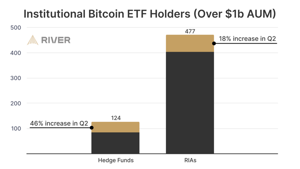 Bitcoin-Institutional-Trend