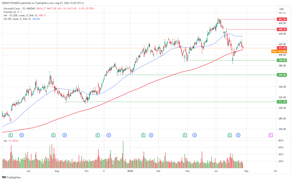 Microsoft in USD