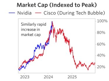 Marktkapitalisierung von Nvidia und Cisco im Vergleich