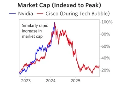 Marktkapitalisierung von Nvidia und Cisco im Vergleich