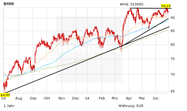 Kursentwicklung BMW in Euro innerhalb eines Jahres