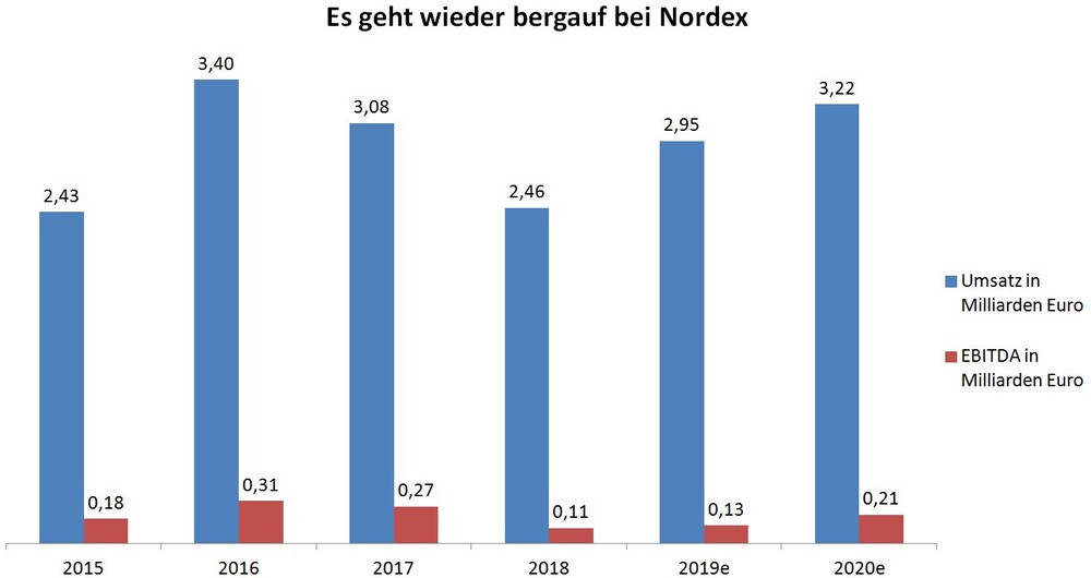 Nordex Der Entscheidung Ruckt Naher Damit Mussen Anleger Jetzt Rechnen Der Aktionar