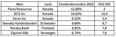 Aktien, Dividenden, KGV