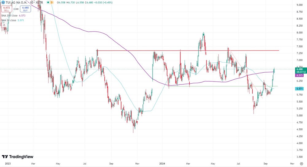 TUI-Aktie seit Januar 2023  (Xetra, in Euro)