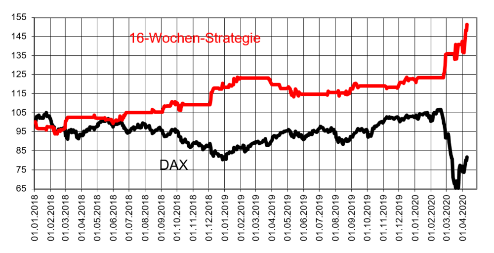 Vergleich 16-Wochen-Strategie mit DAX