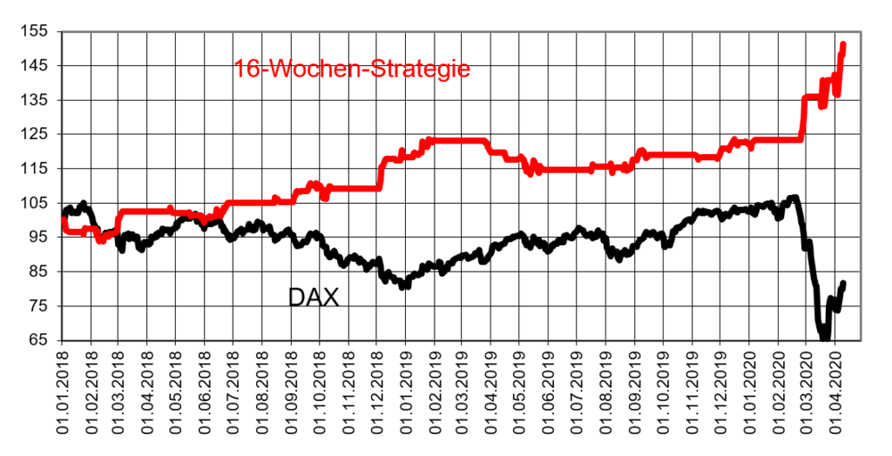 Kolumne Der Seltsame Erfolg Der 16 Wochen Strategie Der Aktionar