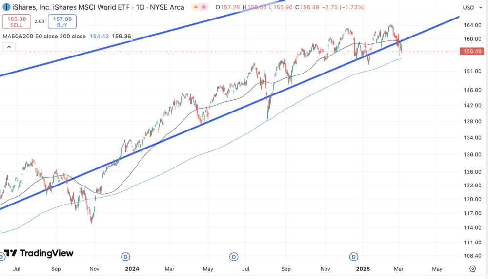 MSCI World ETF